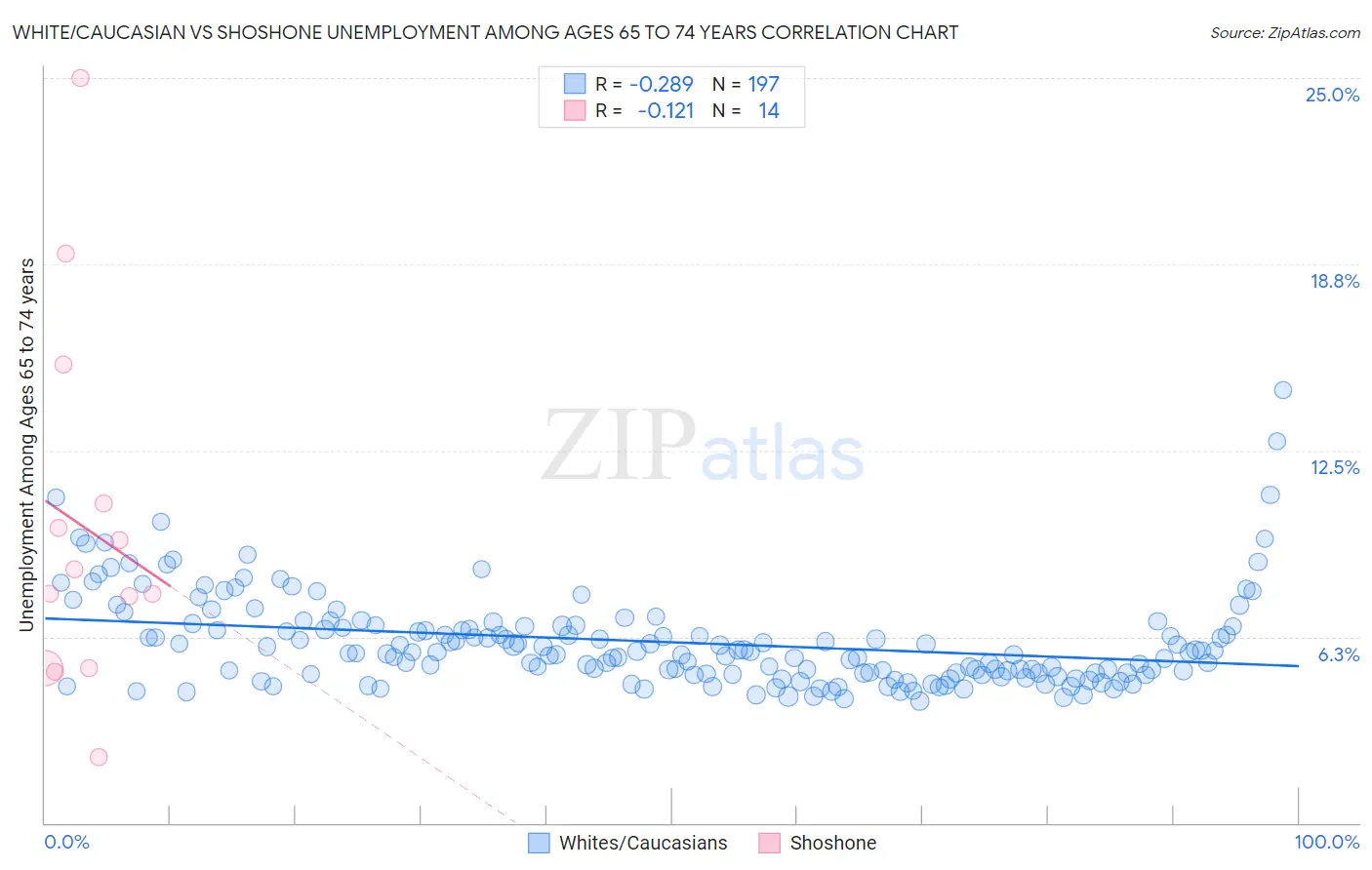 White/Caucasian vs Shoshone Unemployment Among Ages 65 to 74 years