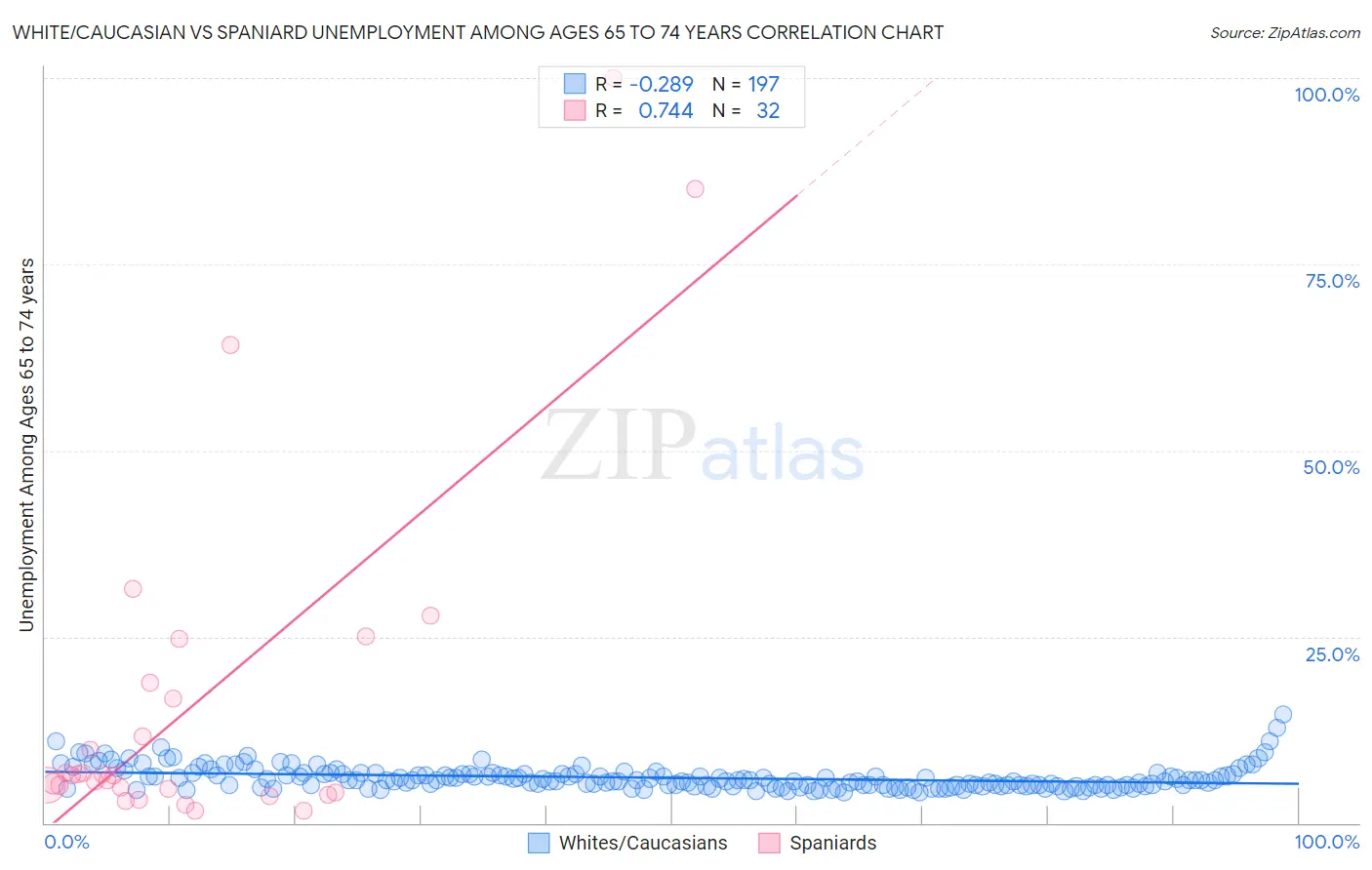 White/Caucasian vs Spaniard Unemployment Among Ages 65 to 74 years