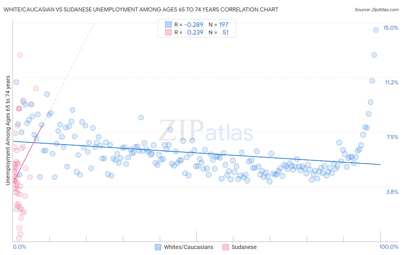 White/Caucasian vs Sudanese Unemployment Among Ages 65 to 74 years