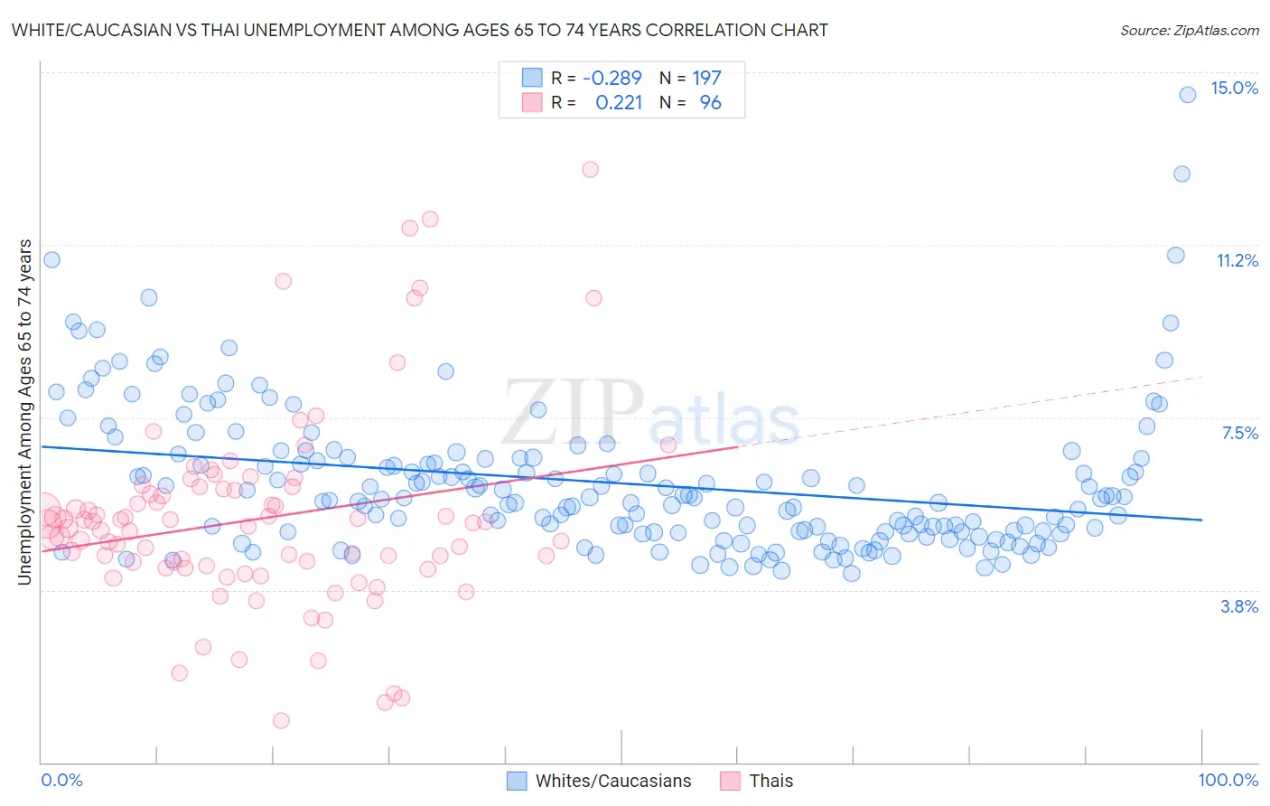 White/Caucasian vs Thai Unemployment Among Ages 65 to 74 years