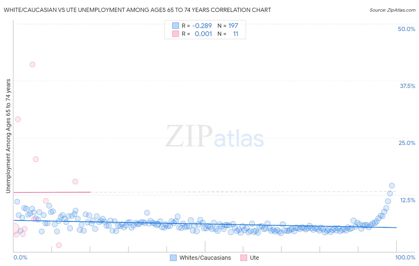 White/Caucasian vs Ute Unemployment Among Ages 65 to 74 years