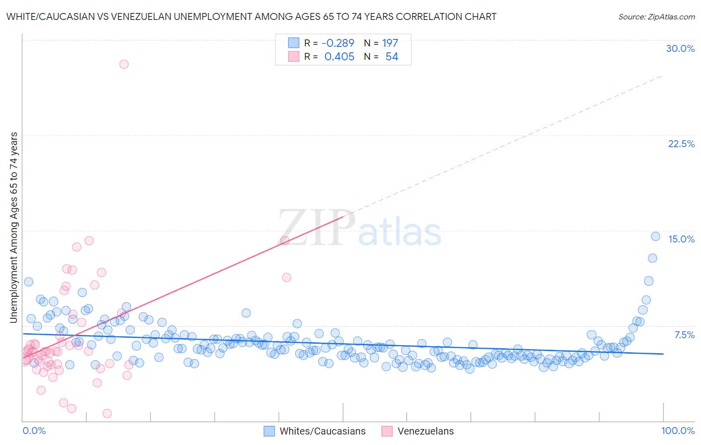White/Caucasian vs Venezuelan Unemployment Among Ages 65 to 74 years
