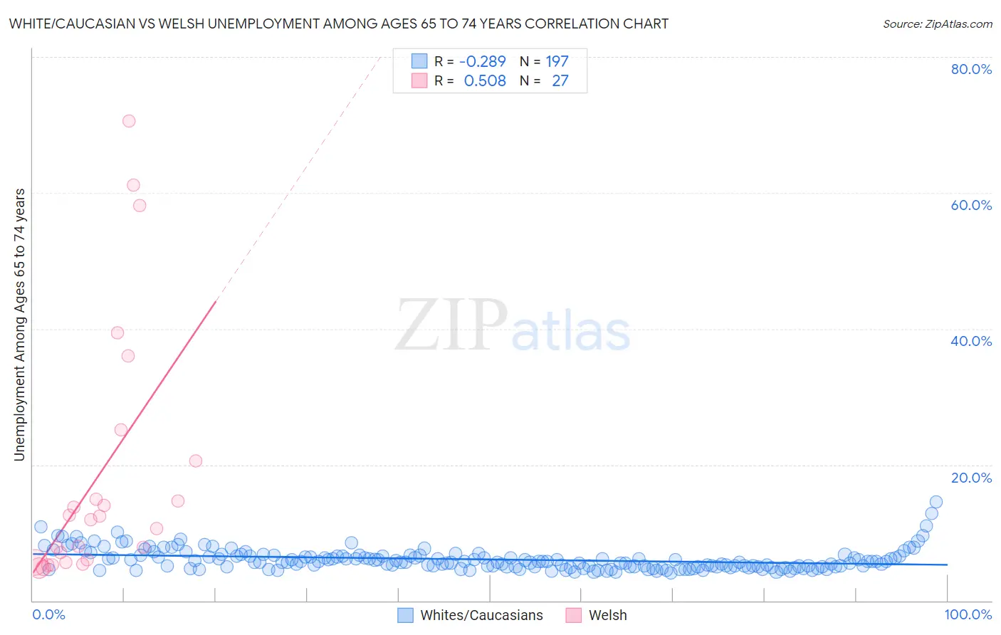 White/Caucasian vs Welsh Unemployment Among Ages 65 to 74 years