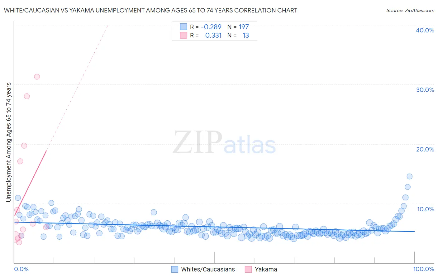 White/Caucasian vs Yakama Unemployment Among Ages 65 to 74 years