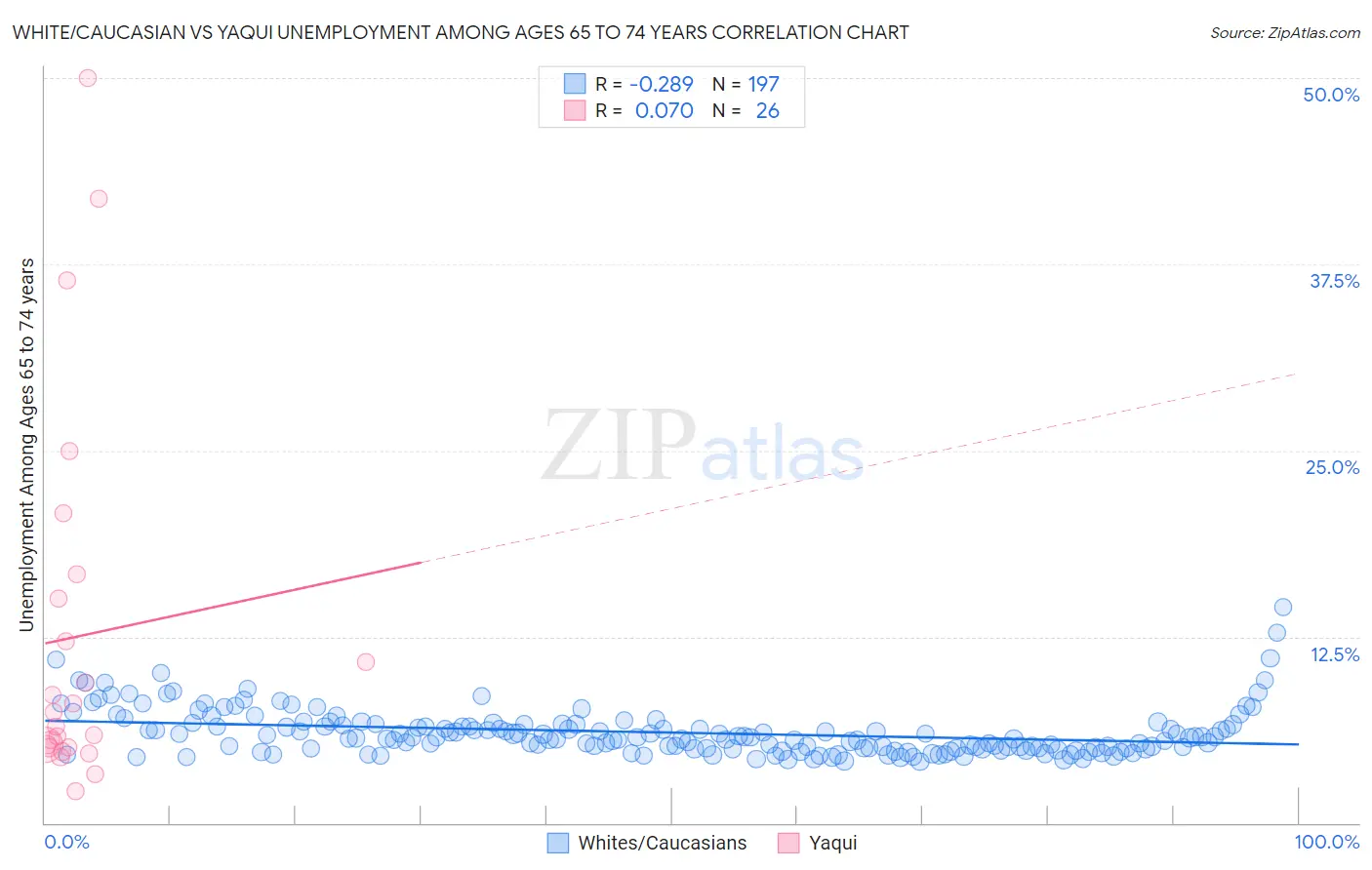 White/Caucasian vs Yaqui Unemployment Among Ages 65 to 74 years