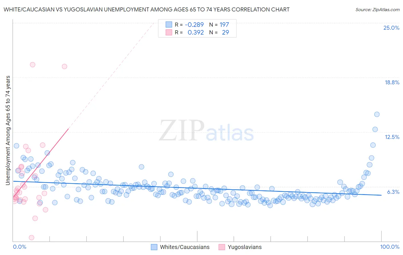 White/Caucasian vs Yugoslavian Unemployment Among Ages 65 to 74 years