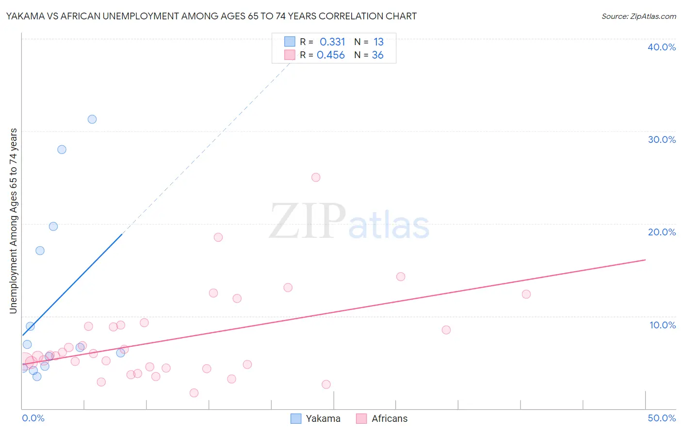 Yakama vs African Unemployment Among Ages 65 to 74 years