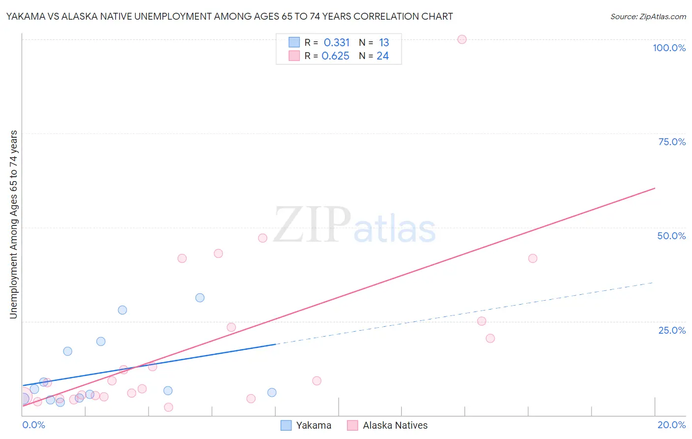 Yakama vs Alaska Native Unemployment Among Ages 65 to 74 years