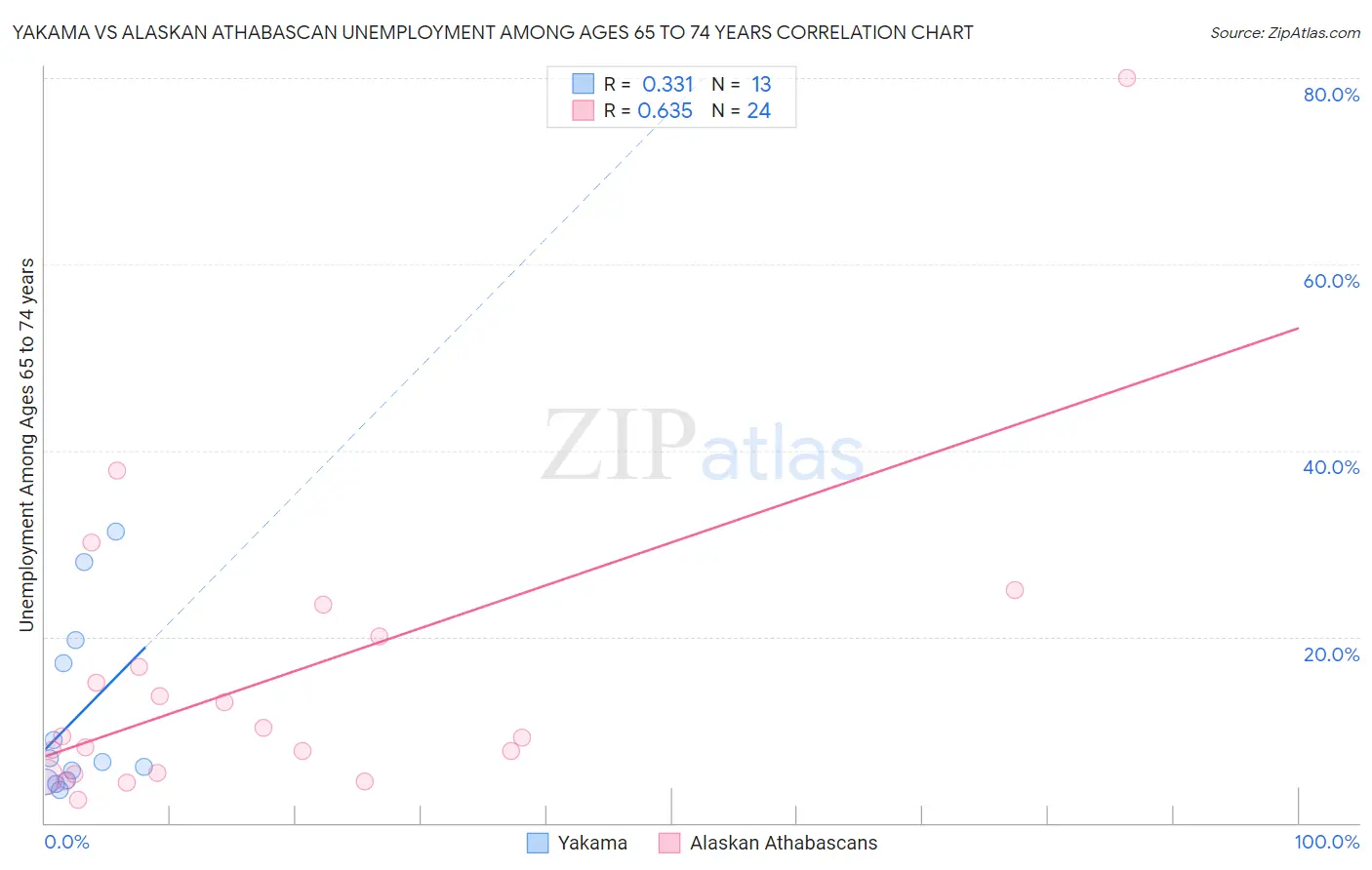 Yakama vs Alaskan Athabascan Unemployment Among Ages 65 to 74 years