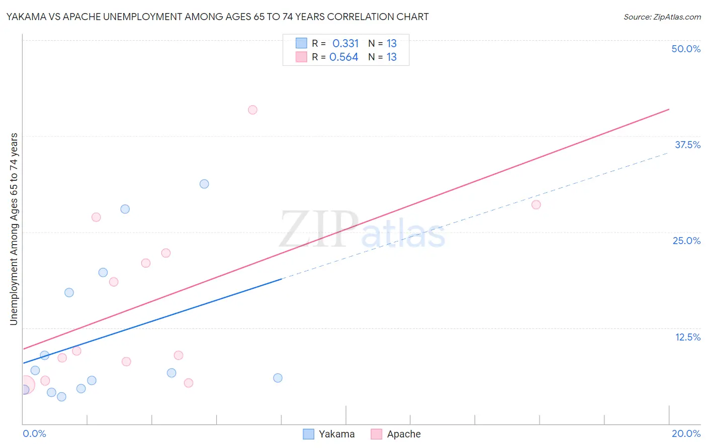 Yakama vs Apache Unemployment Among Ages 65 to 74 years