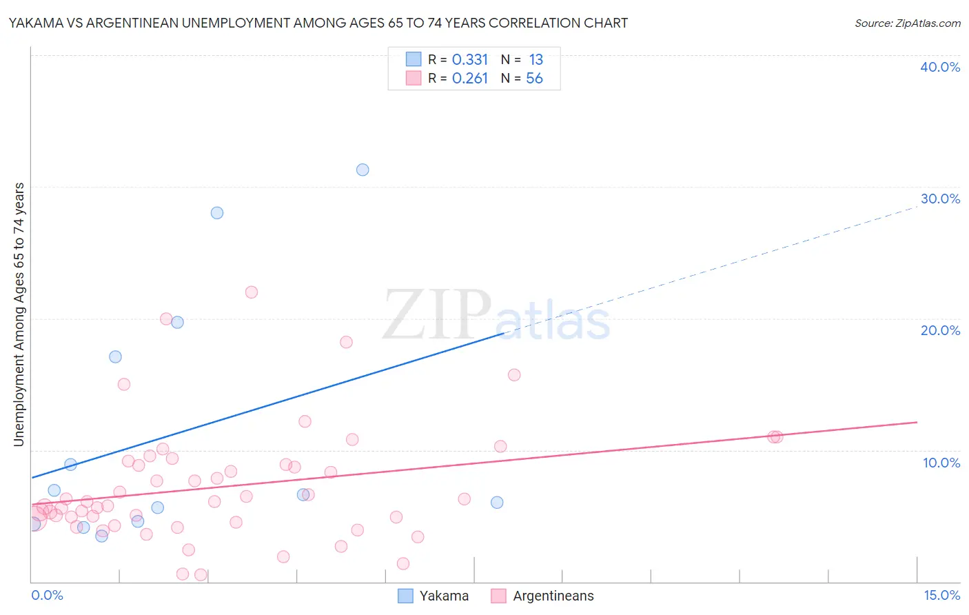 Yakama vs Argentinean Unemployment Among Ages 65 to 74 years