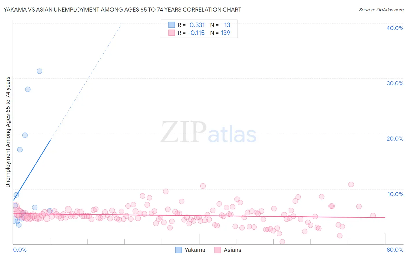 Yakama vs Asian Unemployment Among Ages 65 to 74 years