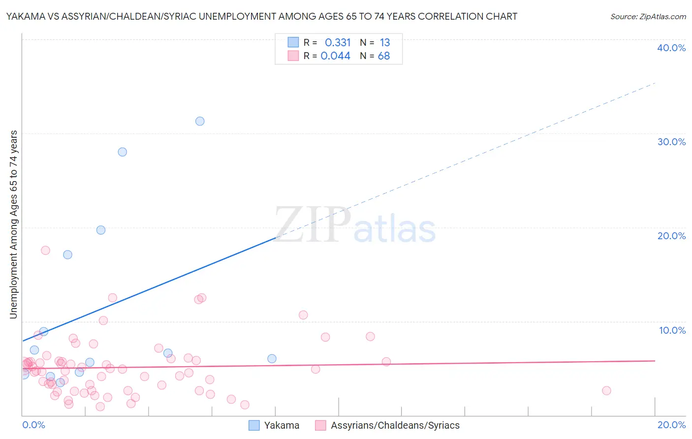 Yakama vs Assyrian/Chaldean/Syriac Unemployment Among Ages 65 to 74 years