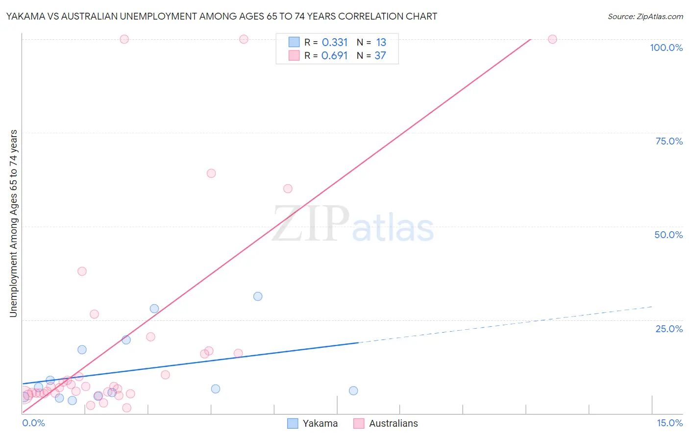 Yakama vs Australian Unemployment Among Ages 65 to 74 years