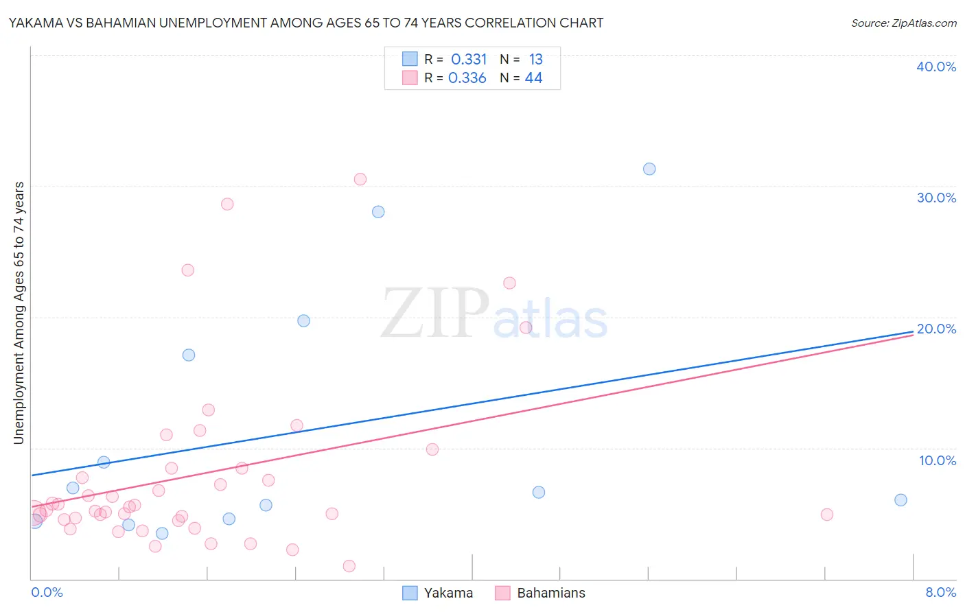 Yakama vs Bahamian Unemployment Among Ages 65 to 74 years