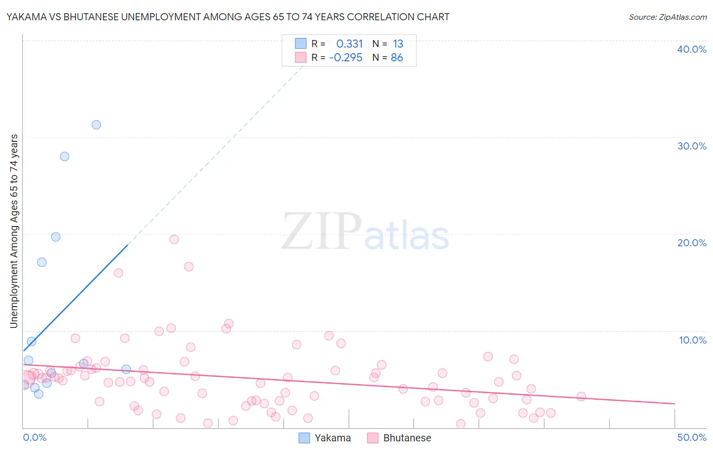 Yakama vs Bhutanese Unemployment Among Ages 65 to 74 years