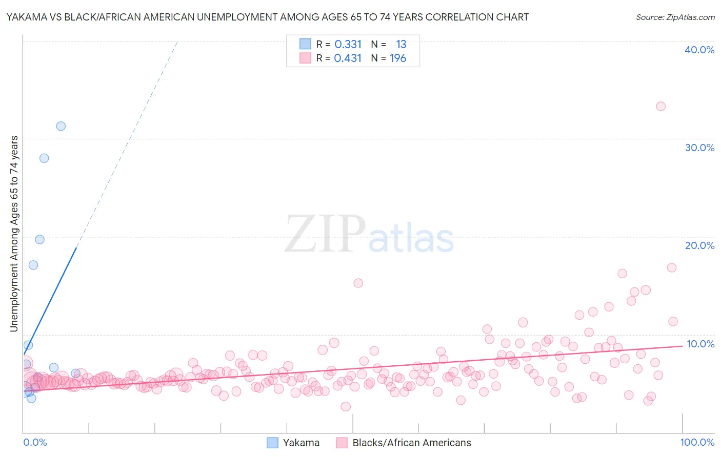 Yakama vs Black/African American Unemployment Among Ages 65 to 74 years