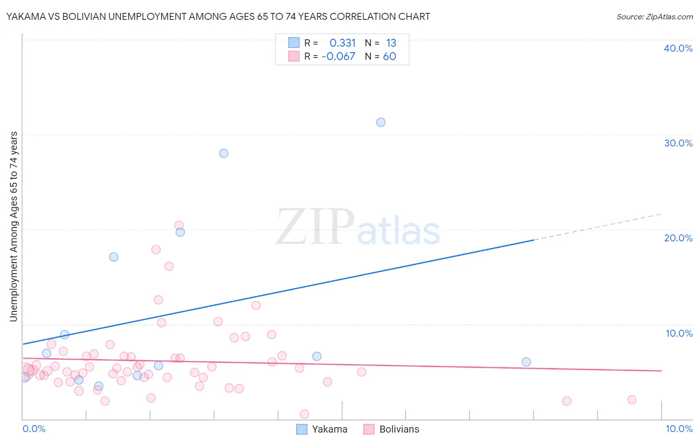 Yakama vs Bolivian Unemployment Among Ages 65 to 74 years