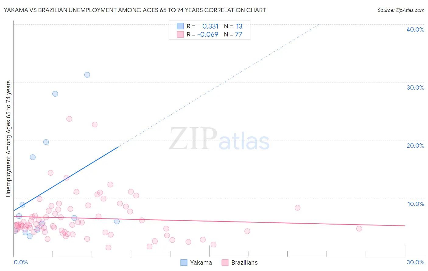 Yakama vs Brazilian Unemployment Among Ages 65 to 74 years