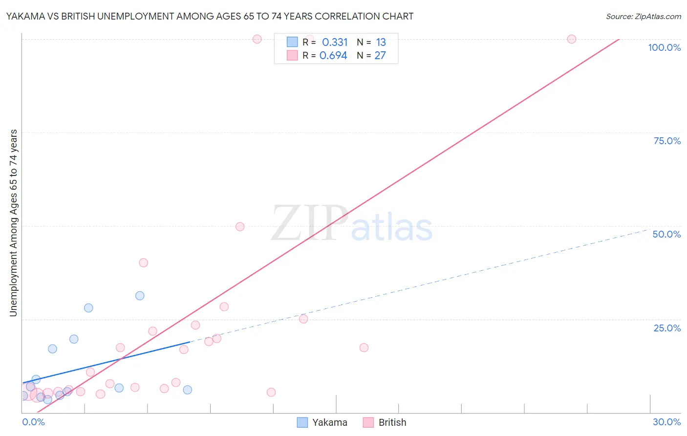 Yakama vs British Unemployment Among Ages 65 to 74 years