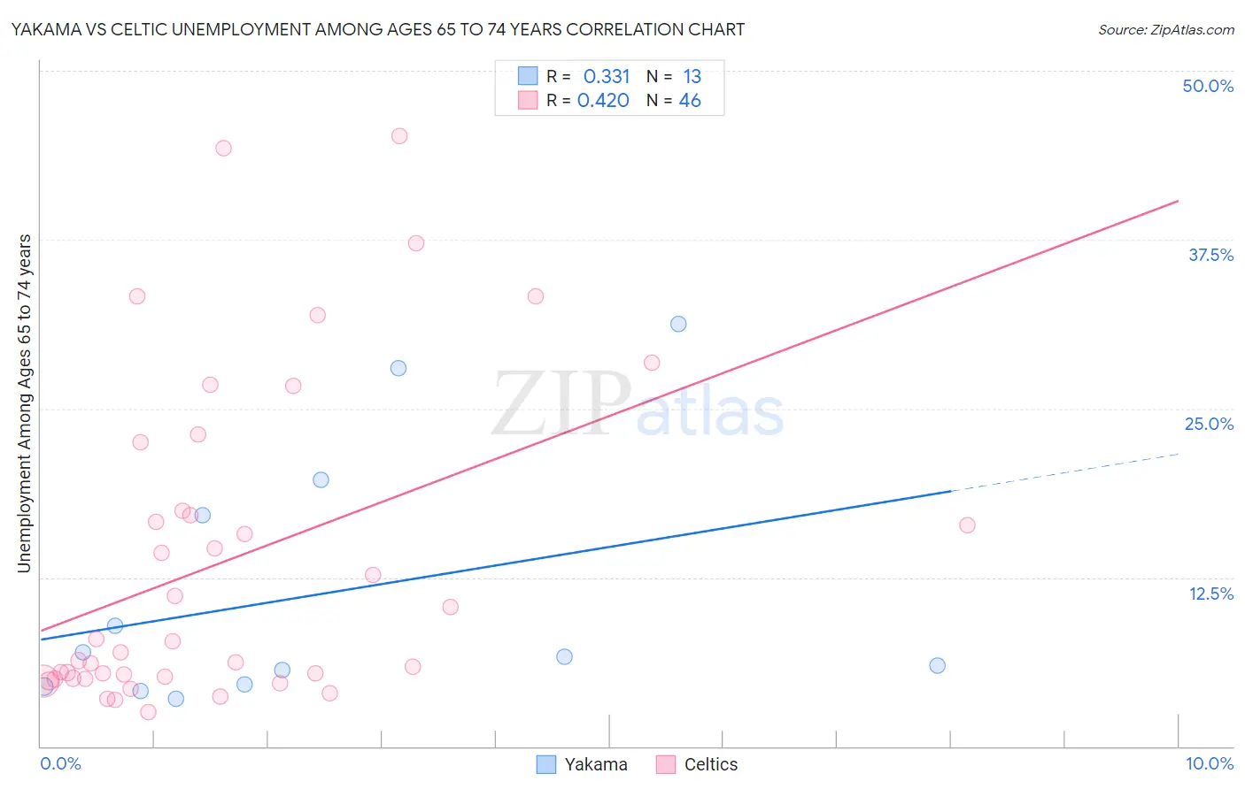 Yakama vs Celtic Unemployment Among Ages 65 to 74 years