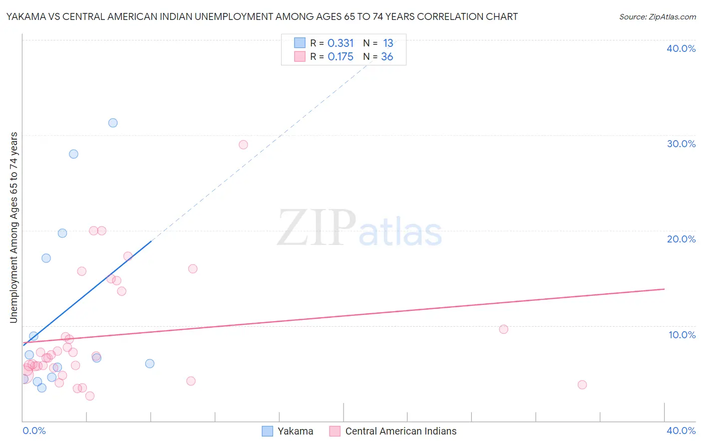 Yakama vs Central American Indian Unemployment Among Ages 65 to 74 years