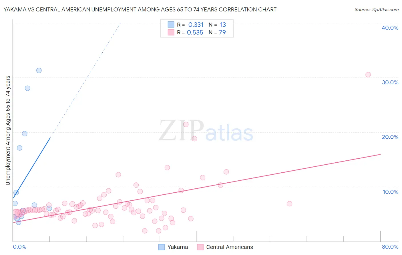 Yakama vs Central American Unemployment Among Ages 65 to 74 years