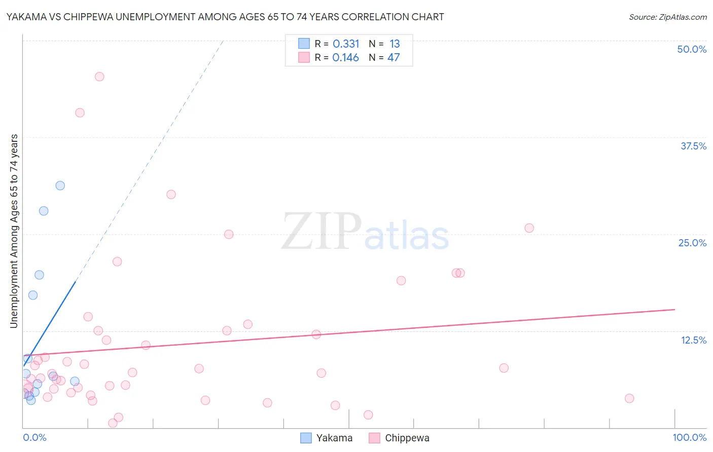 Yakama vs Chippewa Unemployment Among Ages 65 to 74 years