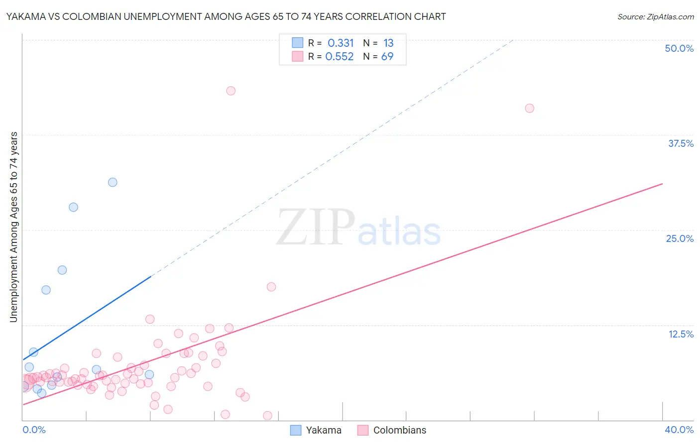 Yakama vs Colombian Unemployment Among Ages 65 to 74 years