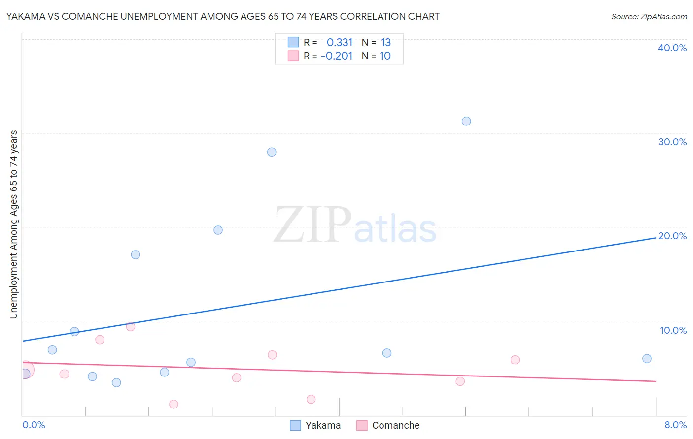 Yakama vs Comanche Unemployment Among Ages 65 to 74 years