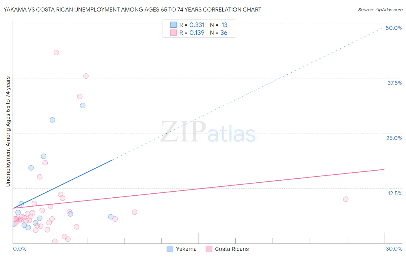 Yakama vs Costa Rican Unemployment Among Ages 65 to 74 years