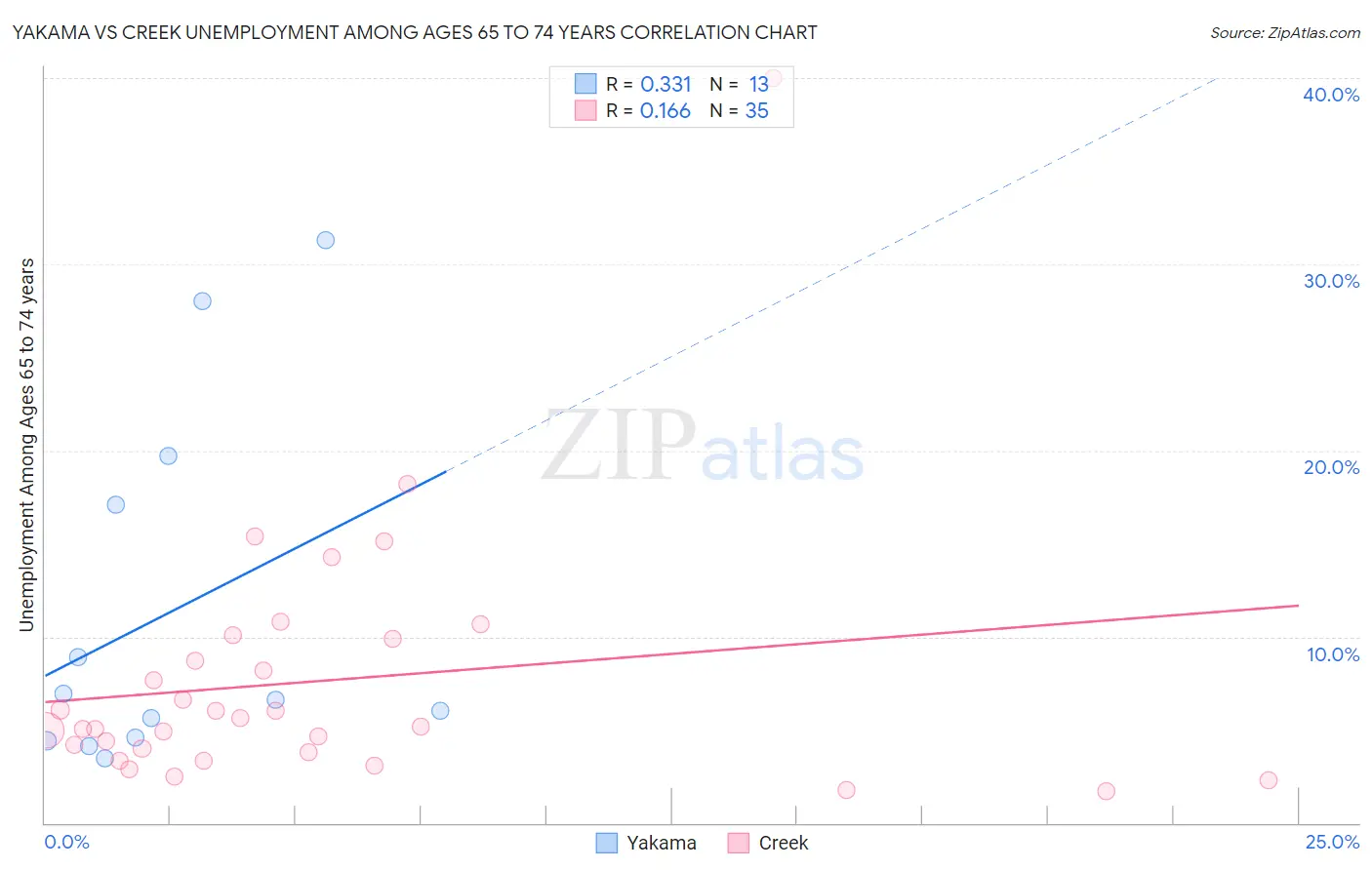 Yakama vs Creek Unemployment Among Ages 65 to 74 years