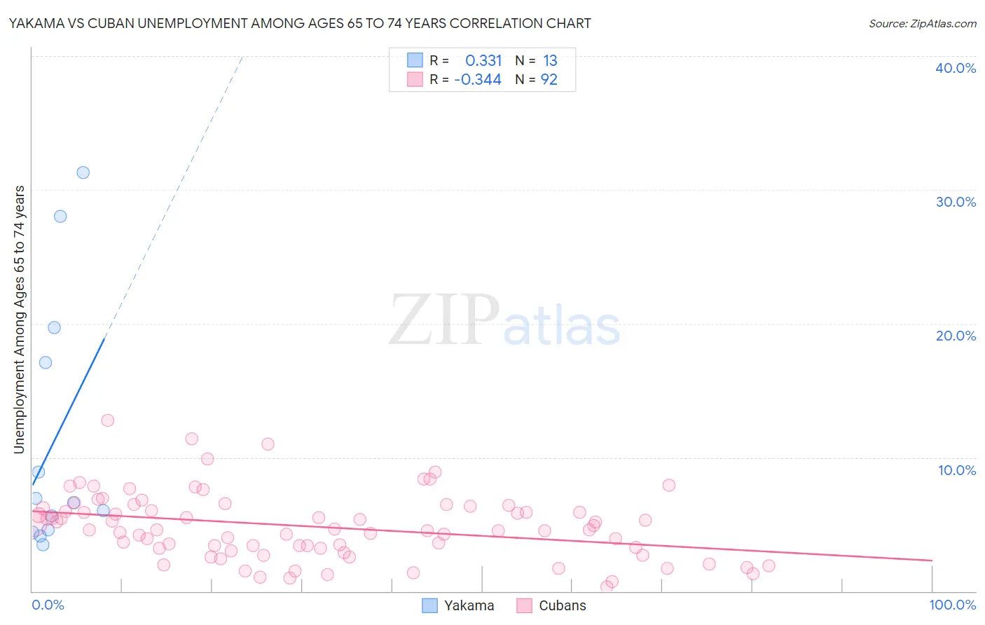 Yakama vs Cuban Unemployment Among Ages 65 to 74 years