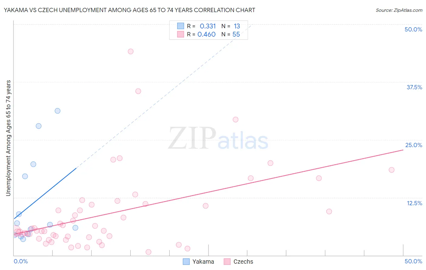 Yakama vs Czech Unemployment Among Ages 65 to 74 years