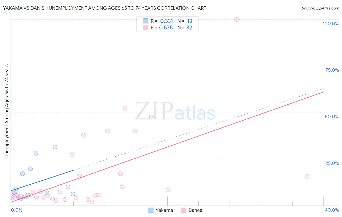 Yakama vs Danish Unemployment Among Ages 65 to 74 years