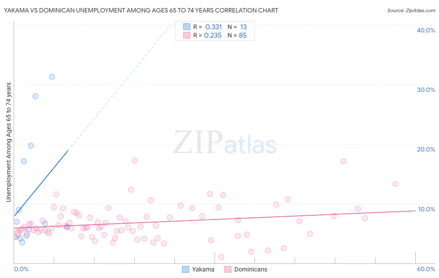 Yakama vs Dominican Unemployment Among Ages 65 to 74 years