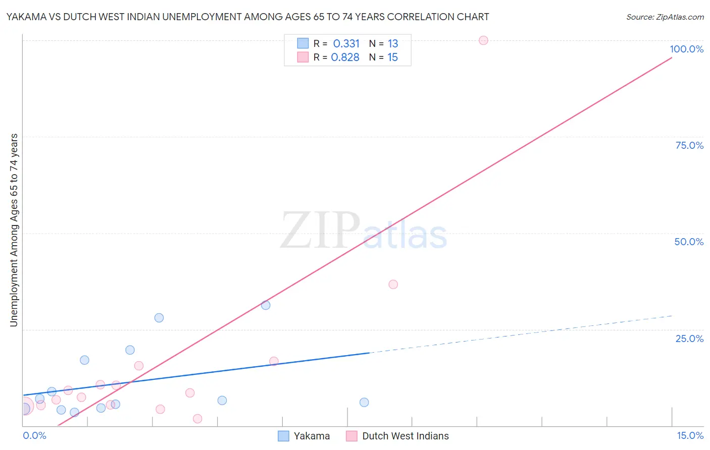 Yakama vs Dutch West Indian Unemployment Among Ages 65 to 74 years