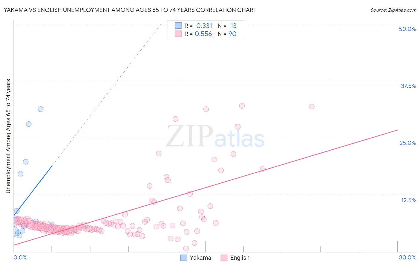 Yakama vs English Unemployment Among Ages 65 to 74 years