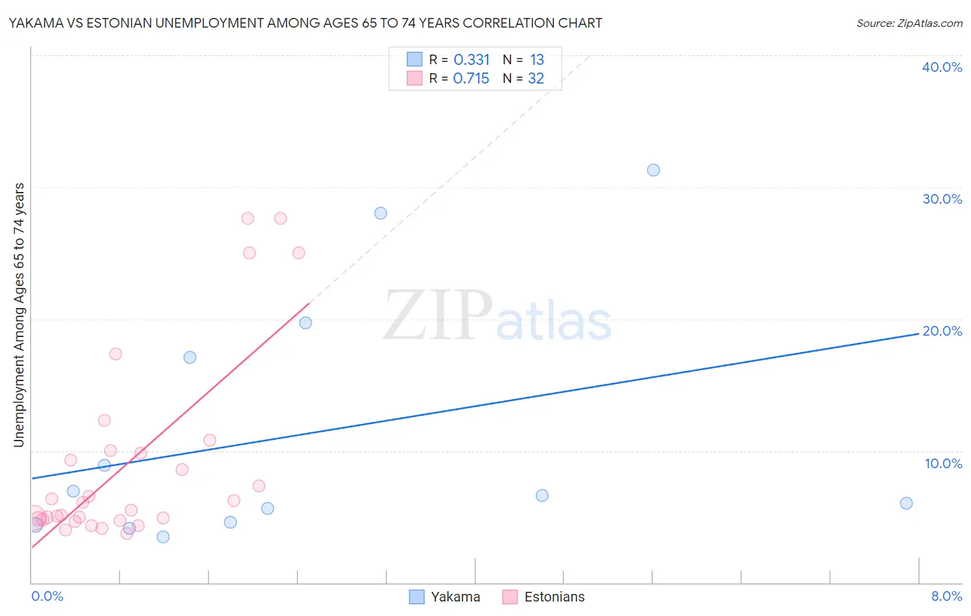 Yakama vs Estonian Unemployment Among Ages 65 to 74 years