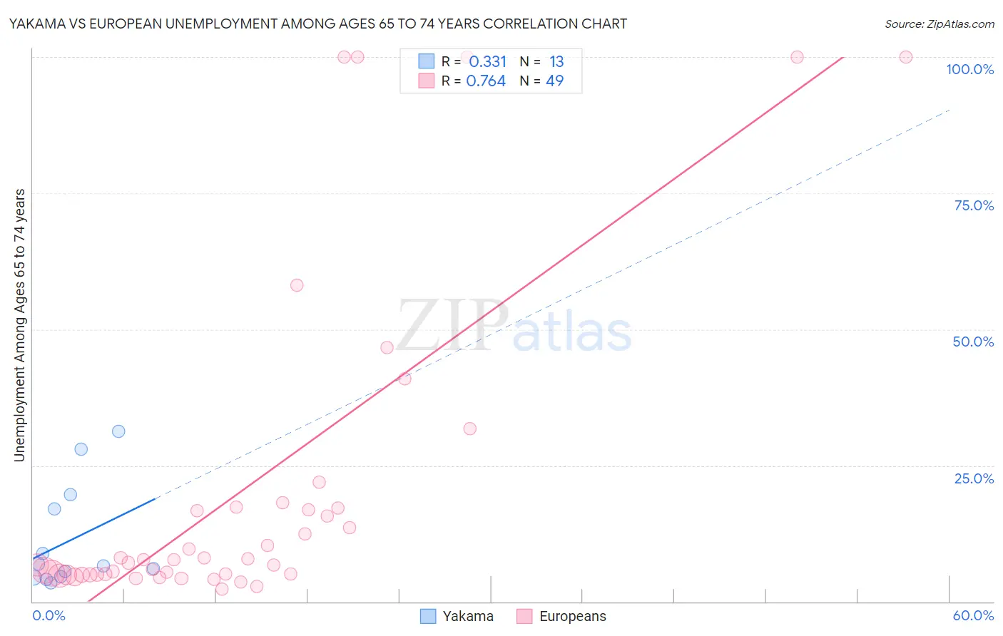 Yakama vs European Unemployment Among Ages 65 to 74 years