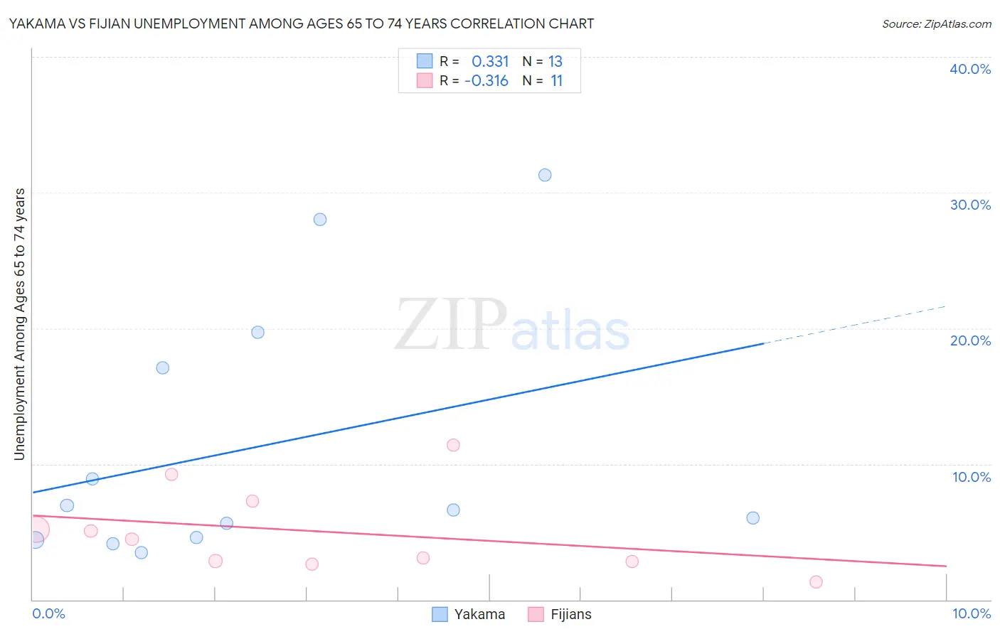 Yakama vs Fijian Unemployment Among Ages 65 to 74 years