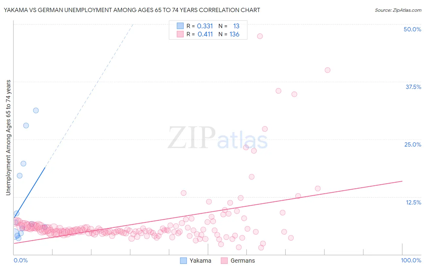 Yakama vs German Unemployment Among Ages 65 to 74 years