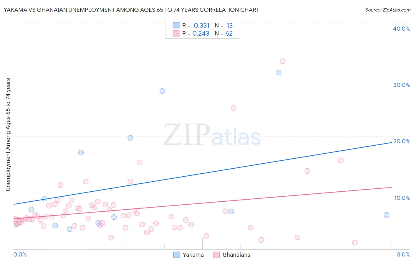 Yakama vs Ghanaian Unemployment Among Ages 65 to 74 years