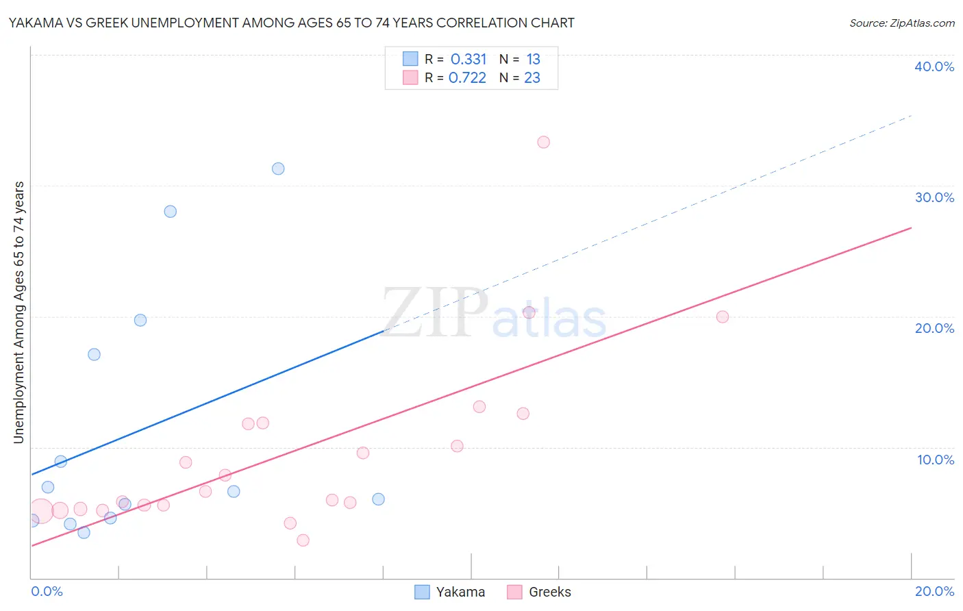 Yakama vs Greek Unemployment Among Ages 65 to 74 years