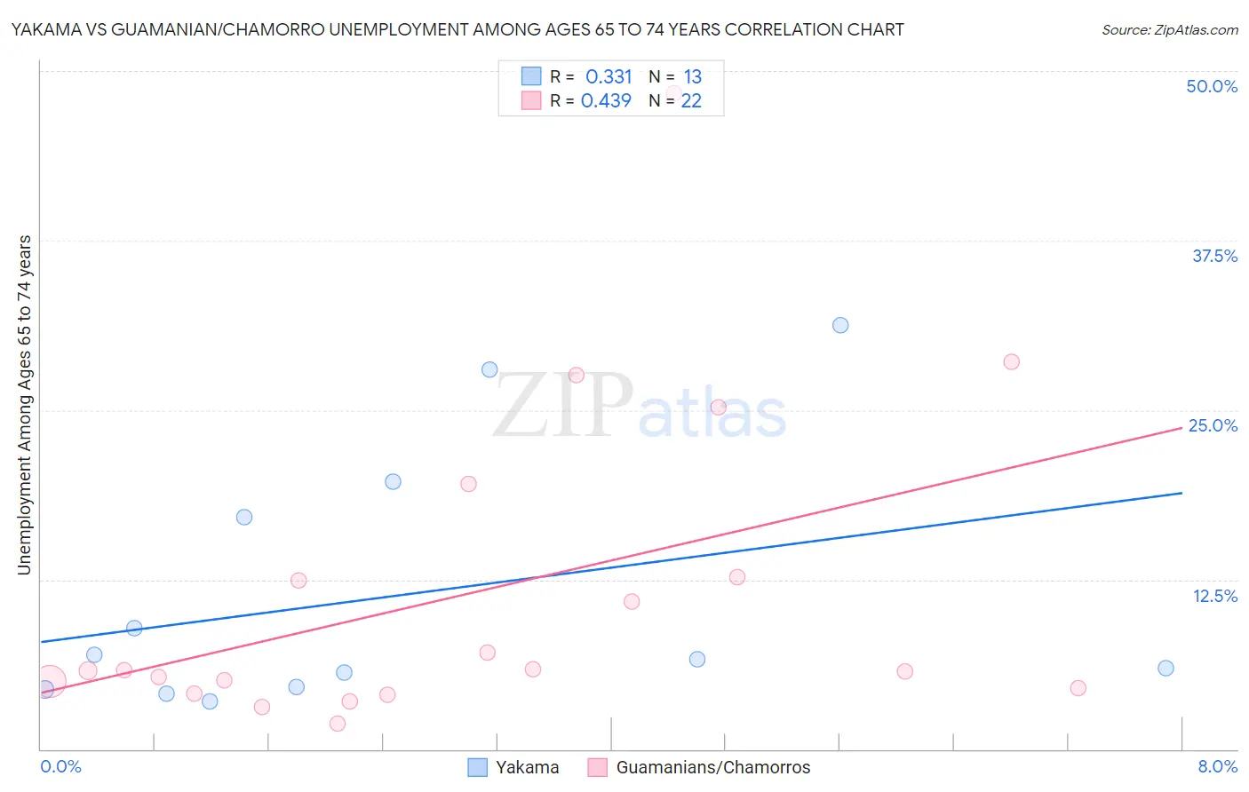 Yakama vs Guamanian/Chamorro Unemployment Among Ages 65 to 74 years