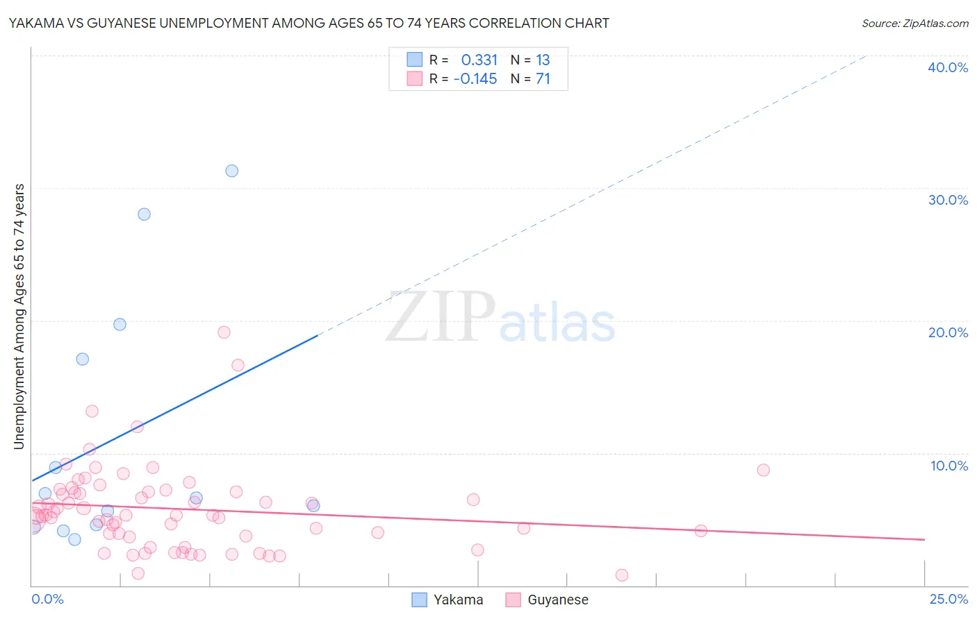 Yakama vs Guyanese Unemployment Among Ages 65 to 74 years