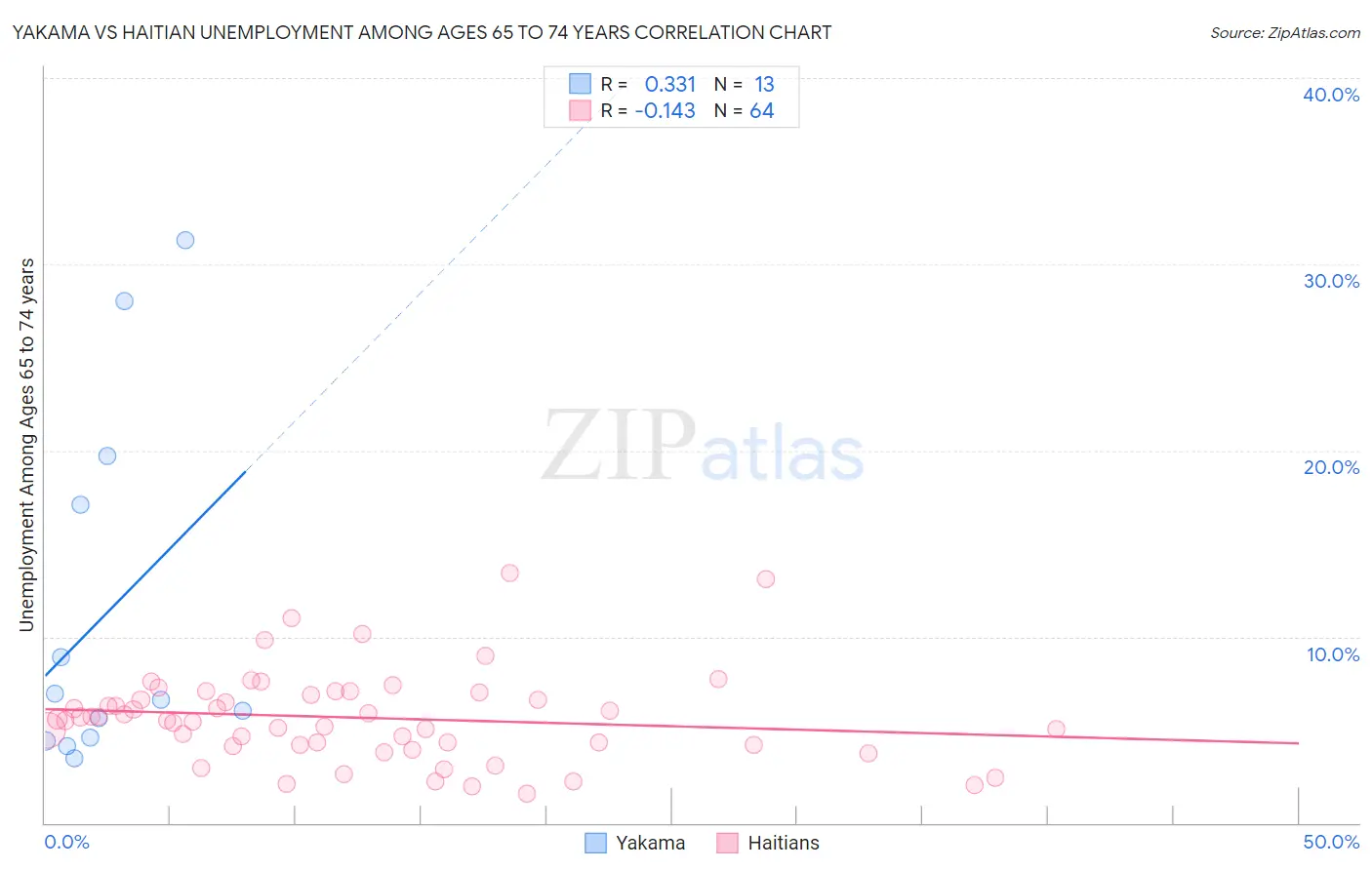 Yakama vs Haitian Unemployment Among Ages 65 to 74 years