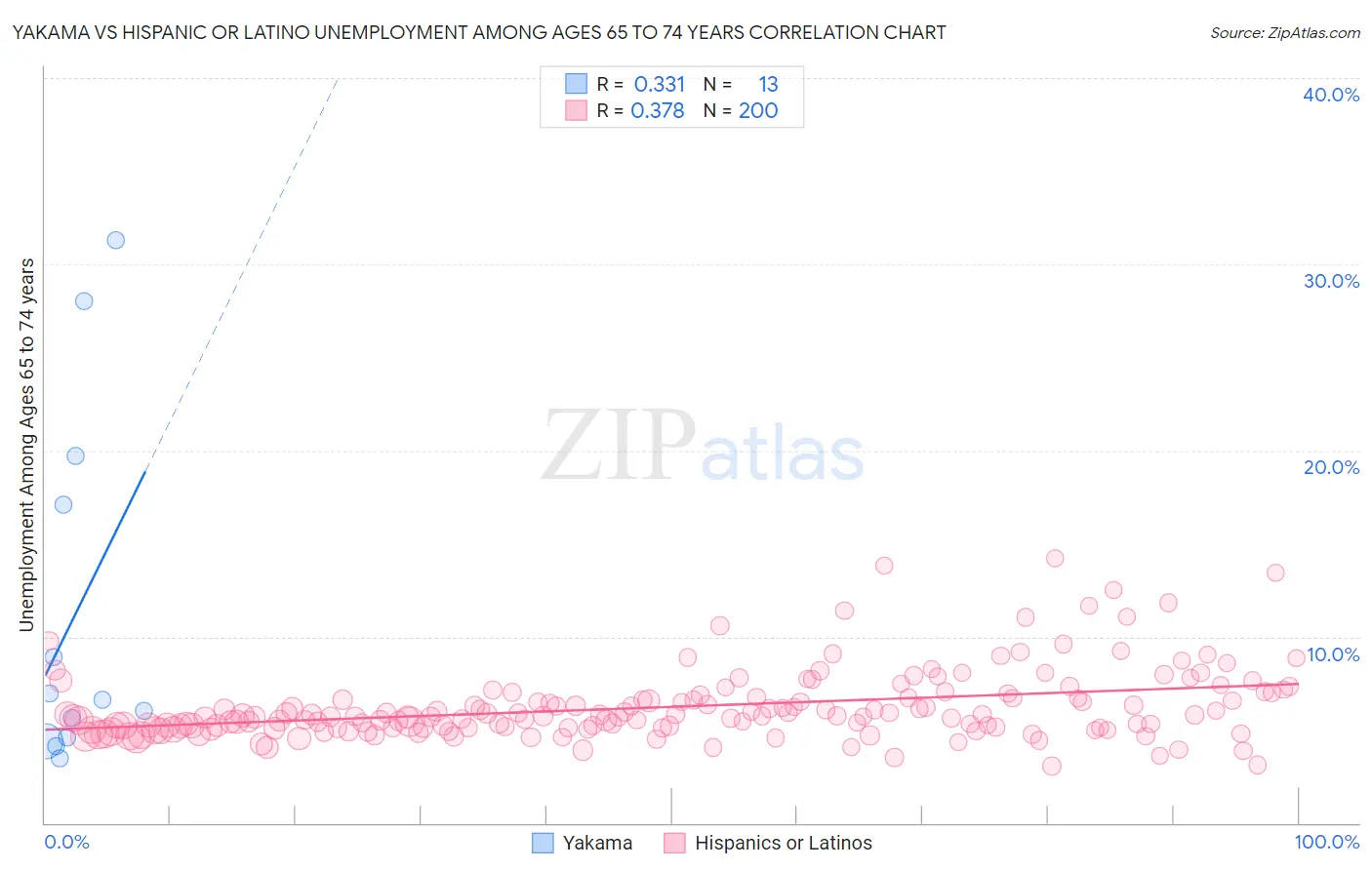 Yakama vs Hispanic or Latino Unemployment Among Ages 65 to 74 years