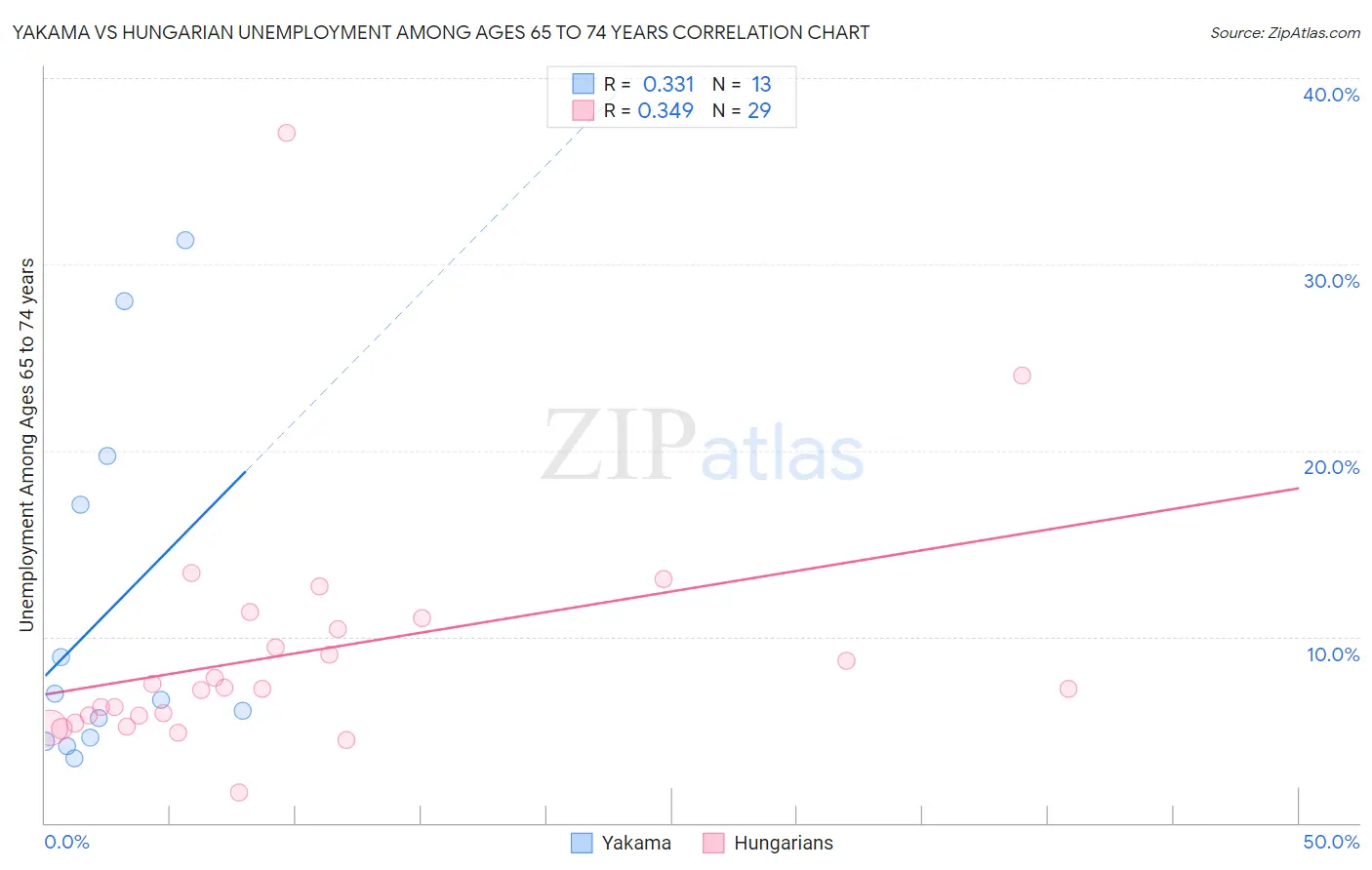 Yakama vs Hungarian Unemployment Among Ages 65 to 74 years