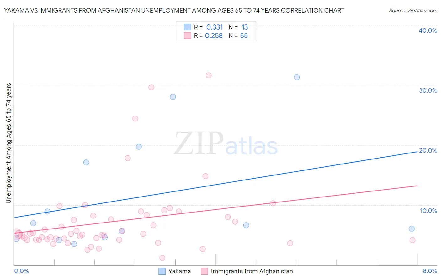 Yakama vs Immigrants from Afghanistan Unemployment Among Ages 65 to 74 years